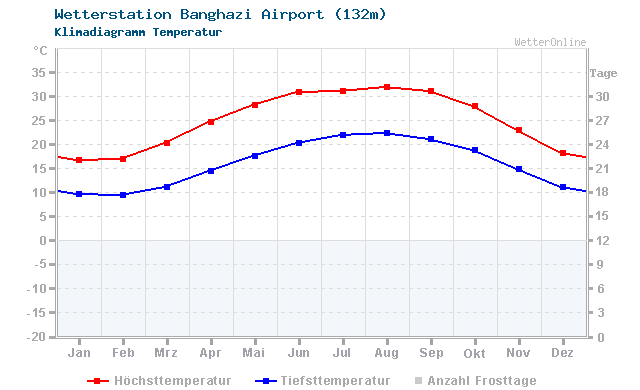 Klimadiagramm Temperatur Banghazi Airport (132m)
