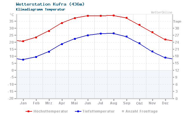 Klimadiagramm Temperatur Kufra (436m)