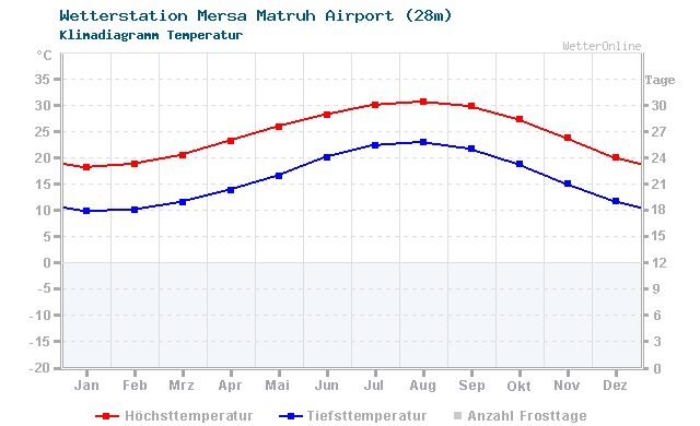 Klimadiagramm Temperatur Mersa Matruh Airport (28m)
