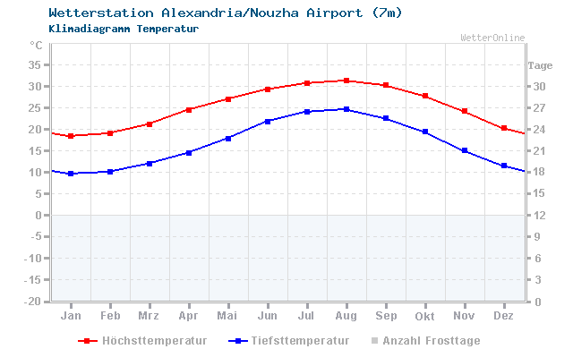 Klimadiagramm Temperatur Alexandria/Nouzha Airport (7m)