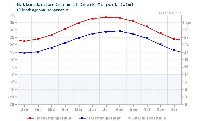 Klimadiagramm Temperatur Sharm El Sheik Airport (51m)