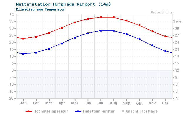 Klimadiagramm Temperatur Hurghada Airport (14m)