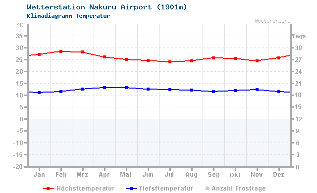 Klimadiagramm Temperatur Nakuru Airport (1901m)