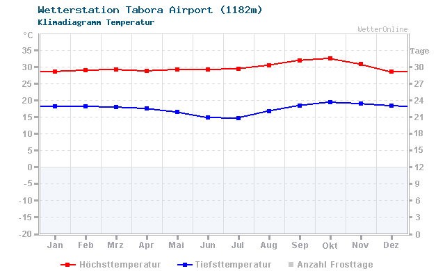 Klimadiagramm Temperatur Tabora Airport (1182m)