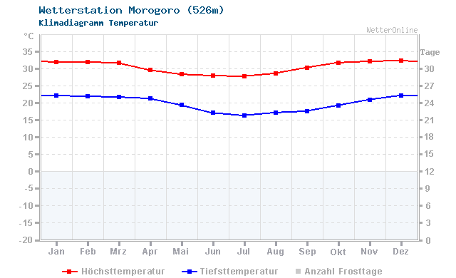 Klimadiagramm Temperatur Morogoro (526m)