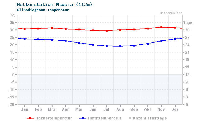 Klimadiagramm Temperatur Mtwara (113m)