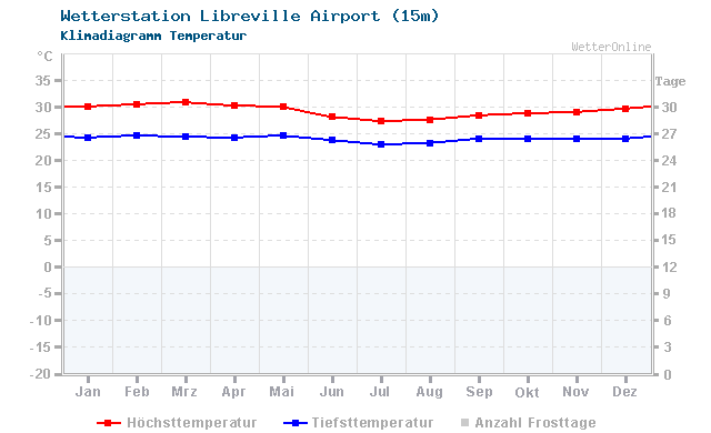Klimadiagramm Temperatur Libreville Airport (15m)