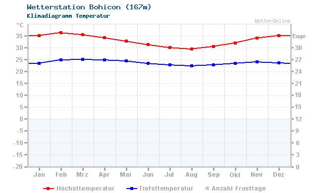 Klimadiagramm Temperatur Bohicon (167m)