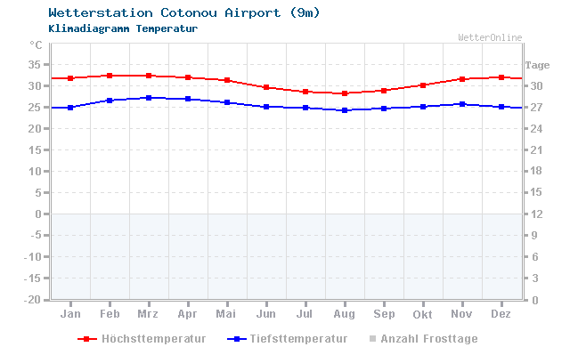 Klimadiagramm Temperatur Cotonou Airport (9m)