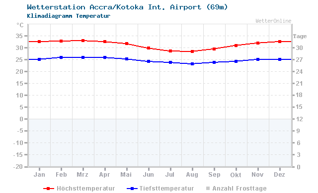 Klimadiagramm Temperatur Accra/Kotoka Int. Airport (69m)