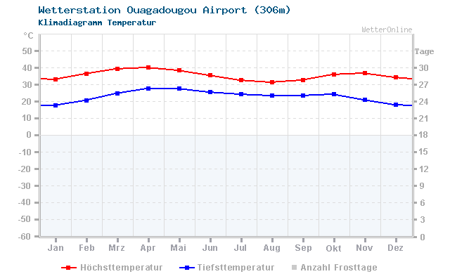 Klimadiagramm Temperatur Ouagadougou Airport (306m)