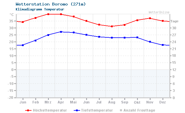 Klimadiagramm Temperatur Boromo (271m)