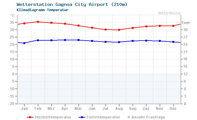 Klimadiagramm Temperatur Gagnoa City Airport (210m)