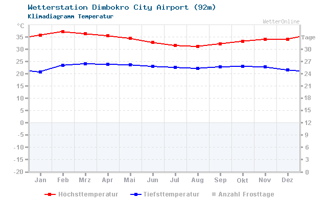 Klimadiagramm Temperatur Dimbokro City Airport (92m)