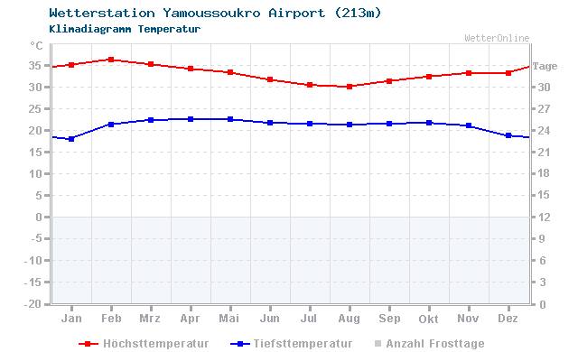 Klimadiagramm Temperatur Yamoussoukro Airport (213m)