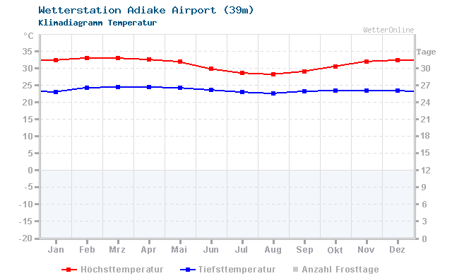 Klimadiagramm Temperatur Adiake Airport (39m)