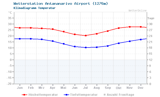 Klimadiagramm Temperatur Antananarivo Airport (1276m)