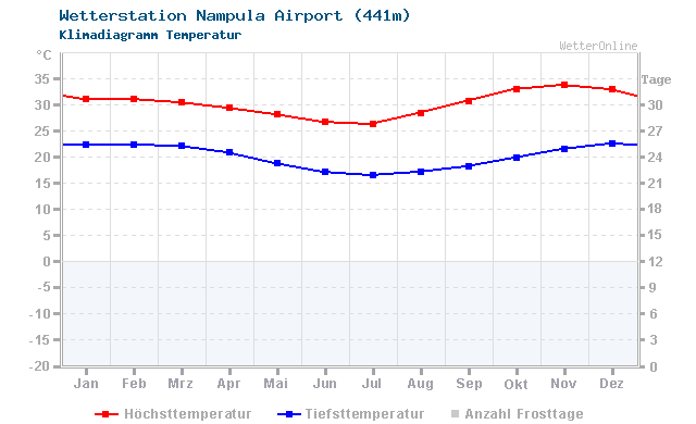 Klimadiagramm Temperatur Nampula Airport (441m)