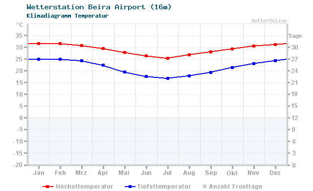 Klimadiagramm Temperatur Beira Airport (16m)