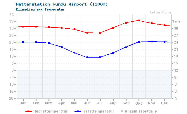 Klimadiagramm Temperatur Rundu Airport (1100m)