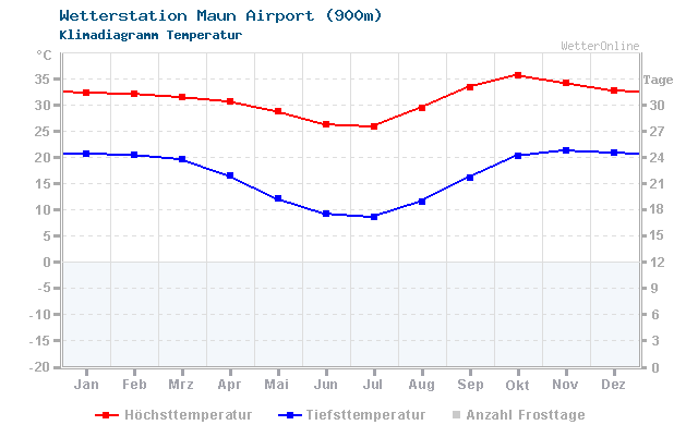Klimadiagramm Temperatur Maun Airport (900m)