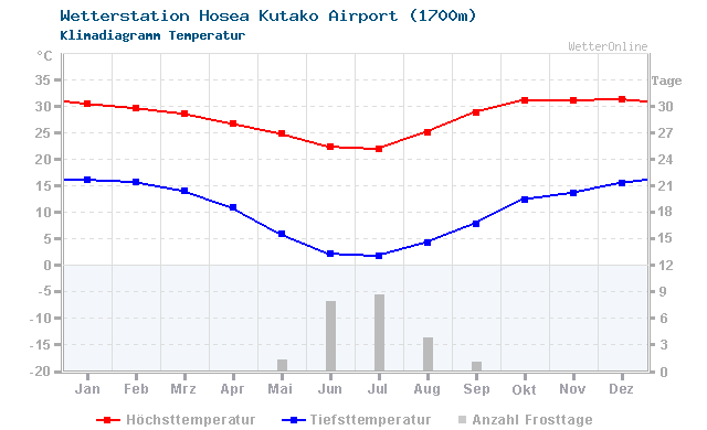 Klimadiagramm Temperatur Hosea Kutako Airport (1700m)