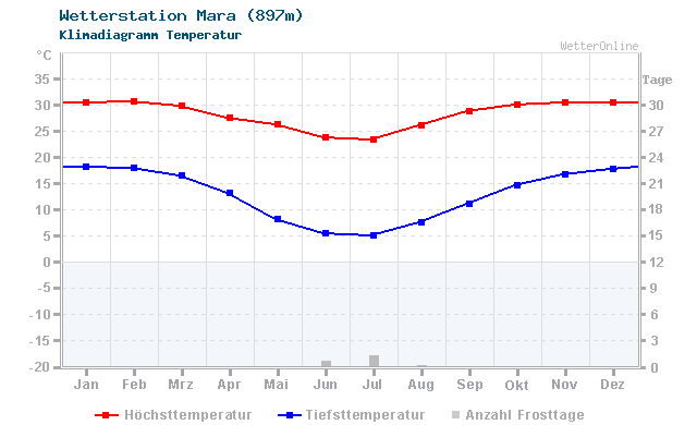 Klimadiagramm Temperatur Mara (897m)