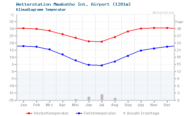Klimadiagramm Temperatur Mmabatho Int. Airport (1281m)