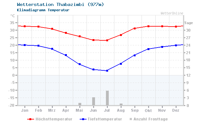 Klimadiagramm Temperatur Thabazimbi (977m)