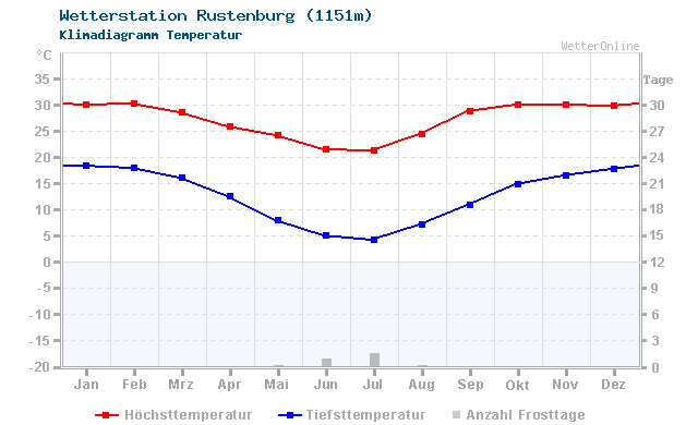 Klimadiagramm Temperatur Rustenburg (1151m)