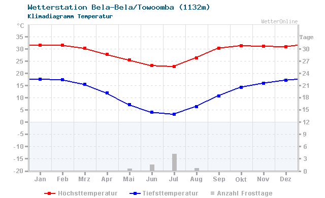 Klimadiagramm Temperatur Bela-Bela/Towoomba (1132m)