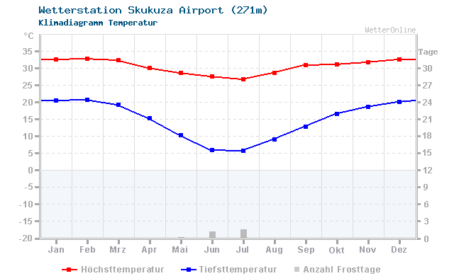 Klimadiagramm Temperatur Skukuza Airport (271m)