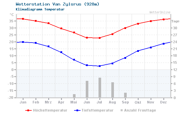Klimadiagramm Temperatur Van Zylsrus (928m)