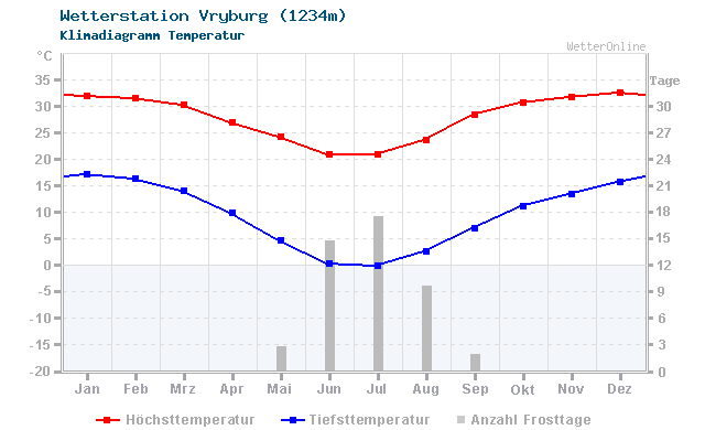 Klimadiagramm Temperatur Vryburg (1234m)