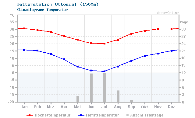 Klimadiagramm Temperatur Ottosdal (1500m)