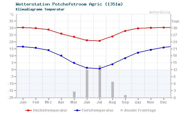Klimadiagramm Temperatur Potchefstroom Agric (1351m)