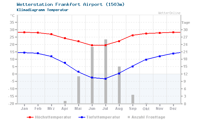 Klimadiagramm Temperatur Frankfort Airport (1503m)
