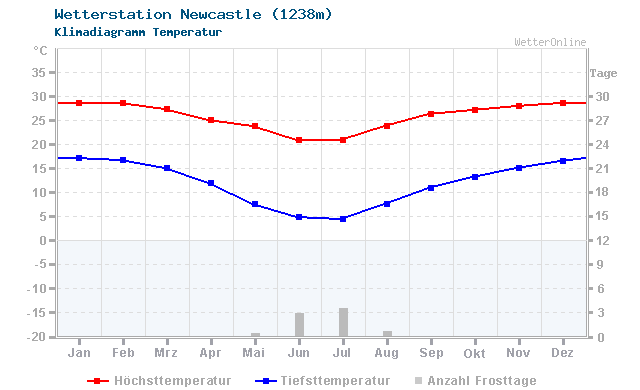 Klimadiagramm Temperatur Newcastle (1238m)