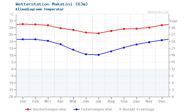 Klimadiagramm Temperatur Makatini (63m)