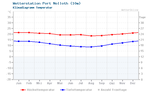 Klimadiagramm Temperatur Port Nolloth (10m)