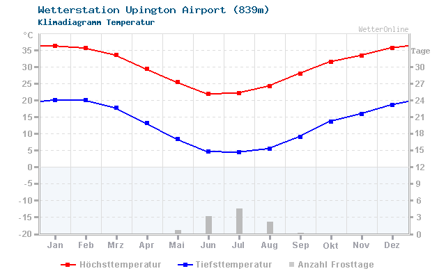 Klimadiagramm Temperatur Upington Airport (839m)