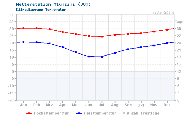 Klimadiagramm Temperatur Mtunzini (38m)