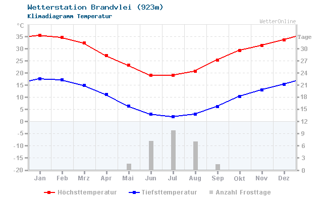 Klimadiagramm Temperatur Brandvlei (923m)