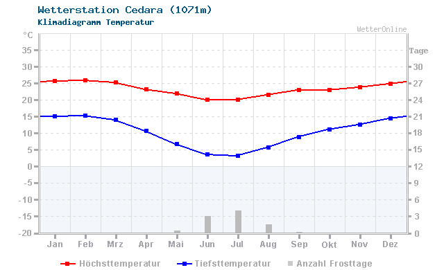 Klimadiagramm Temperatur Cedara (1071m)