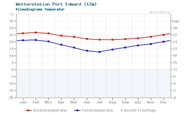 Klimadiagramm Temperatur Port Edward (12m)