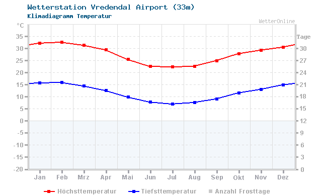 Klimadiagramm Temperatur Vredendal Airport (33m)
