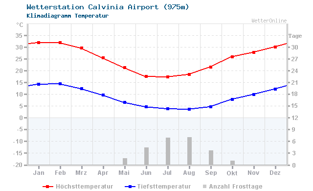 Klimadiagramm Temperatur Calvinia Airport (975m)
