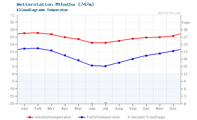 Klimadiagramm Temperatur Mthatha (747m)