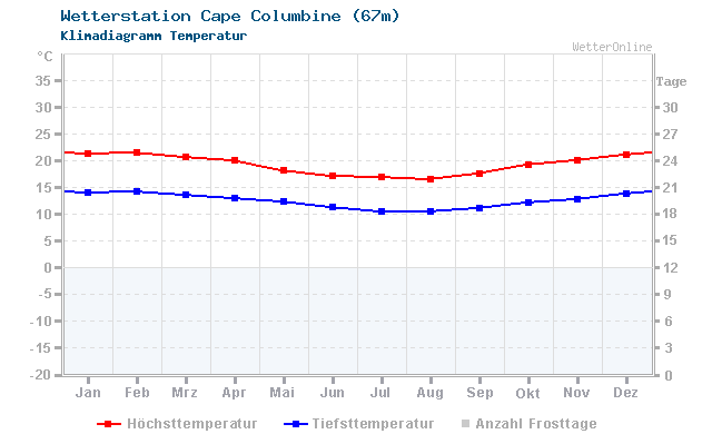 Klimadiagramm Temperatur Cape Columbine (67m)