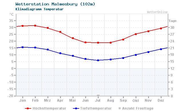 Klimadiagramm Temperatur Malmesbury (102m)